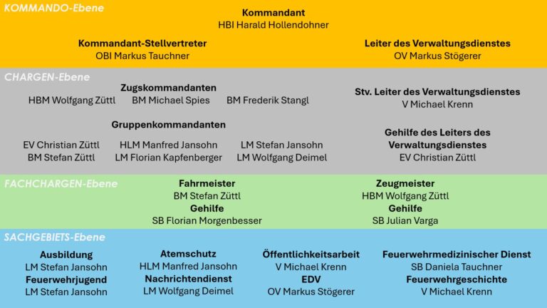 Organigramm FF Kirchberg 2026